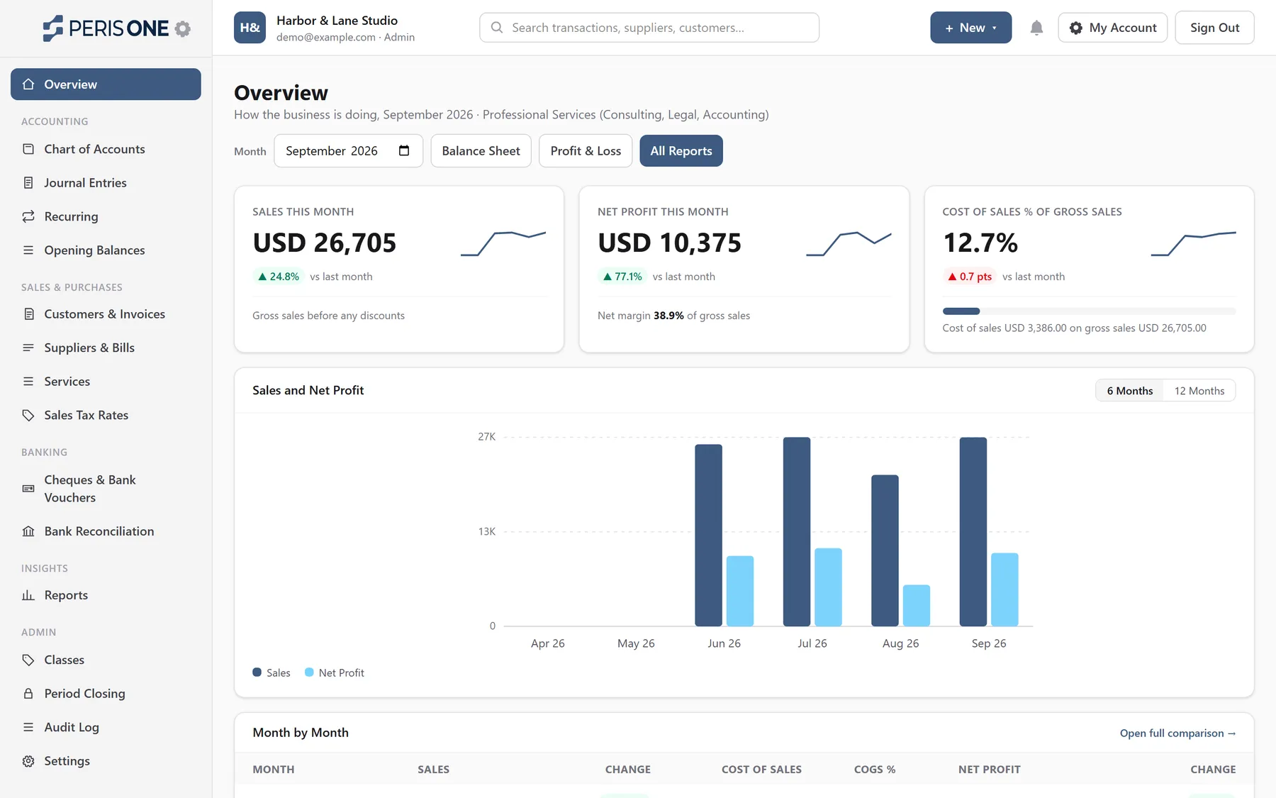 The overview screen: sales, net profit and cost of sales for the month, with a six-month chart